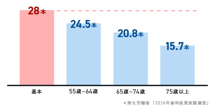 日本人の残存歯数