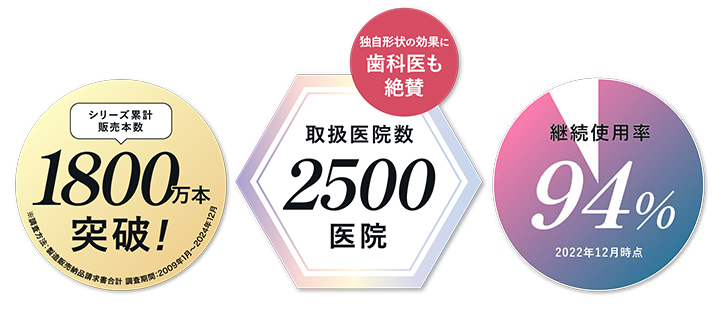 「取扱医院数2500医院」「シリーズ累計販売本数1800万本突破」「継続使用率94%」